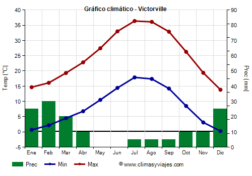Gráfico climático - Victorville Gráfico climático - Victorville