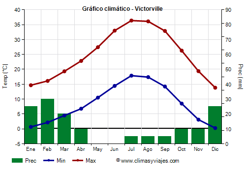 Gráfico climático - Victorville (California)