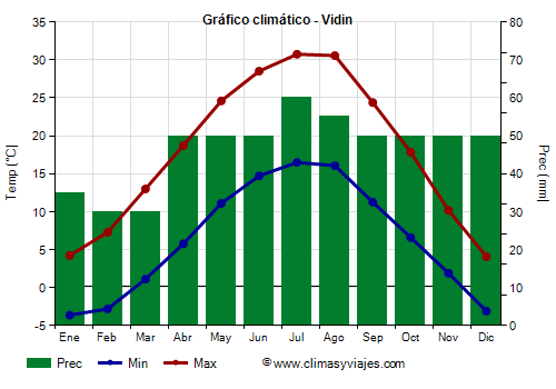 Gráfico climático - Vidin Gráfico climático - Vidin
