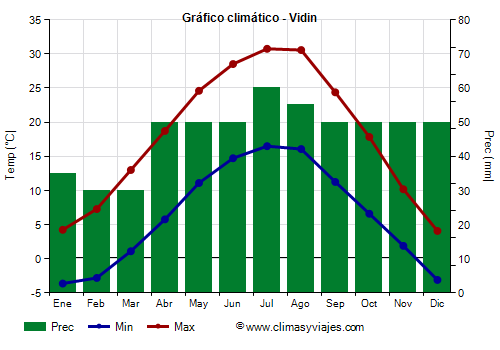 Gráfico climático - Vidin (Bulgaria)