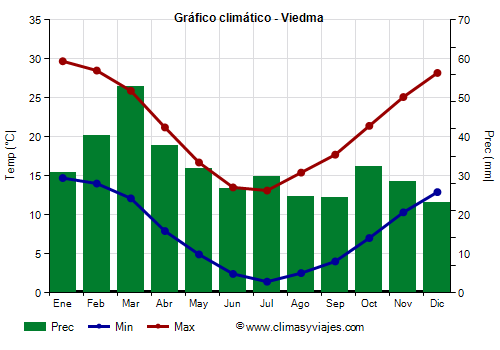 Gráfico climático - Viedma (Argentina)