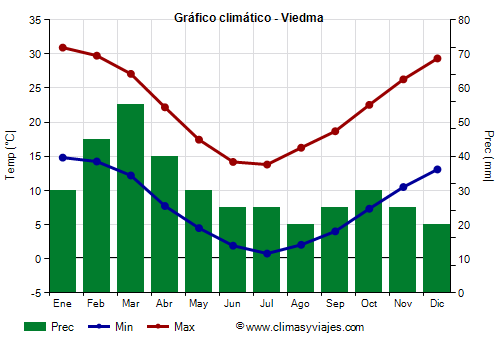 Gráfico climático - Viedma (Argentina)