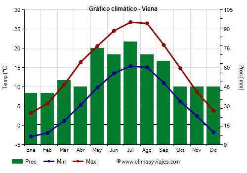 Gráfico climático - Viena Gráfico climático - Viena