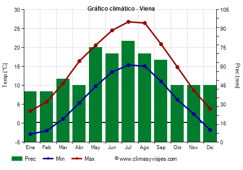 Gráfico climático - Viena (Austria)