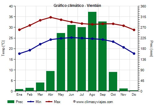 Gráfico climático - Vientián