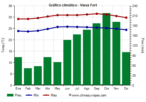 Gráfico climático - Vieux Fort Gráfico climático - Vieux Fort