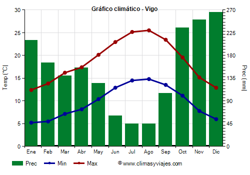 Gráfico climático - Vigo (Galicia)