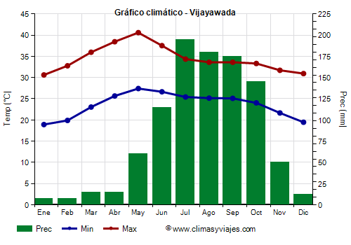 Gráfico climático - Vijayawada (Andhra Pradesh)