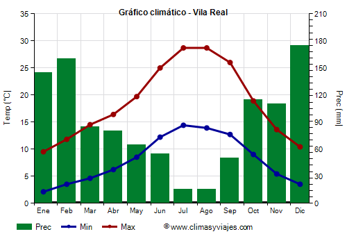 Gráfico climático - Vila Real (Portugal)