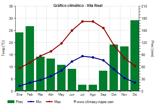 Gráfico climático - Vila Real