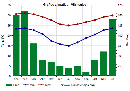 Gráfico climático - Vilanculos (Mozambique)