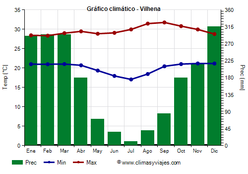 Gráfico climático - Vilhena (Rondônia)