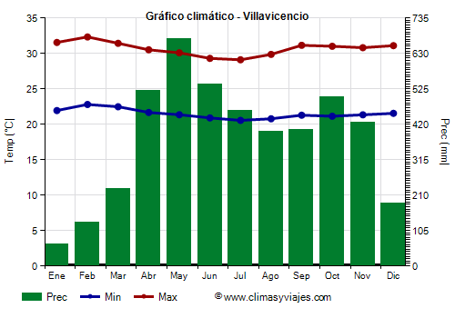 Gráfico climático - Villavicencio