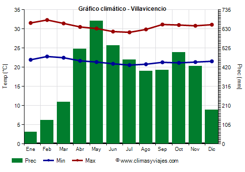 Gráfico climático - Villavicencio (Colombia)