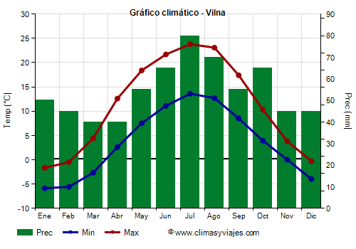 Gráfico climático - Vilna (Lituania)