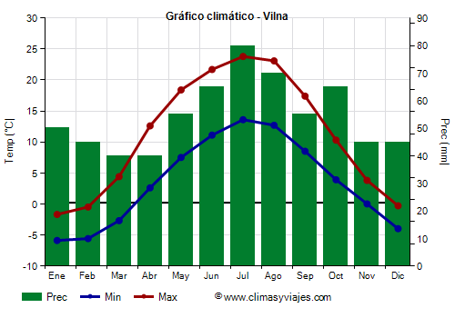 Gráfico climático - Vilna
