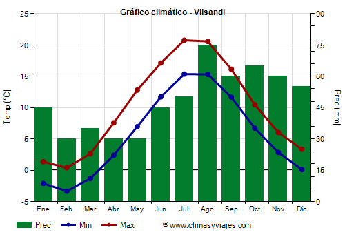 Gráfico climático - Vilsandi (Estonia)