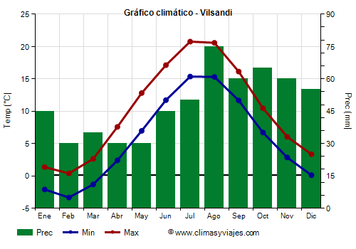 Gráfico climático - Vilsandi