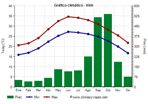 Gráfico climático - Vinh (Vietnam)