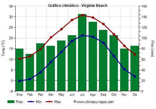 Gráfico climático - Virginia Beach (Virginia)