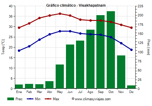 Gráfico climático - Visakhapatnam (Andhra Pradesh)