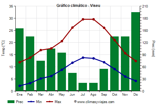 Gráfico climático - Viseu Gráfico climático - Viseu