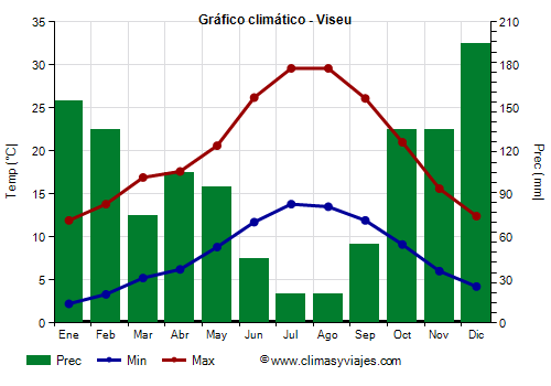 Gráfico climático - Viseu (Portugal)