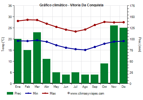 Gráfico climático - Vitoria Da Conquista (Bahía)