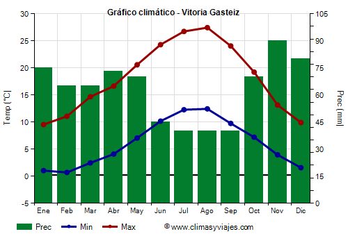 Gráfico climático - Vitoria Gasteiz (País Vasco)
