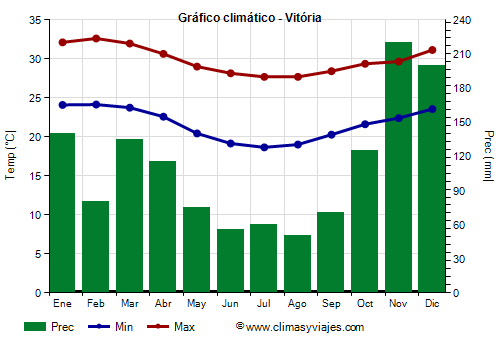 Gráfico climático - Vitória Gráfico climático - Vitória