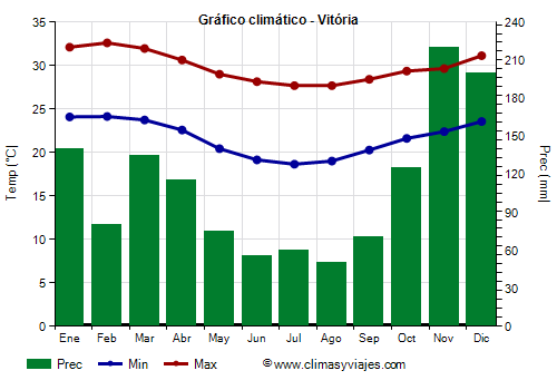 Gráfico climático - Vitória (Espírito Santo)