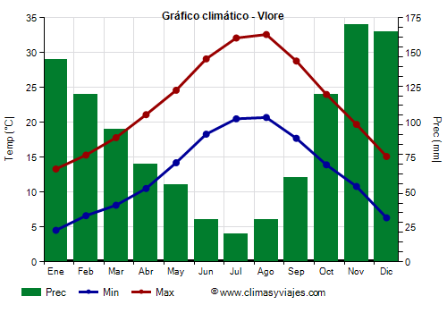 Gráfico climático - Vlore (Albania)