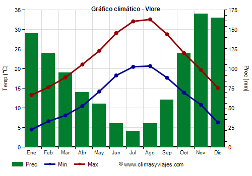 Gráfico climático - Vlore
