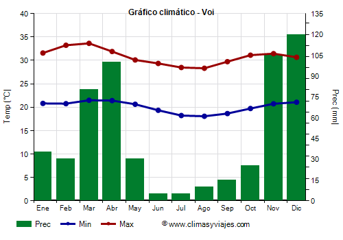 Gráfico climático - Voi (Kenia)