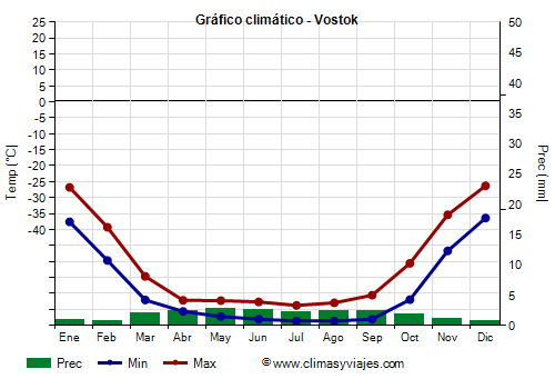 Gráfico climático - Vostok Gráfico climático - Vostok