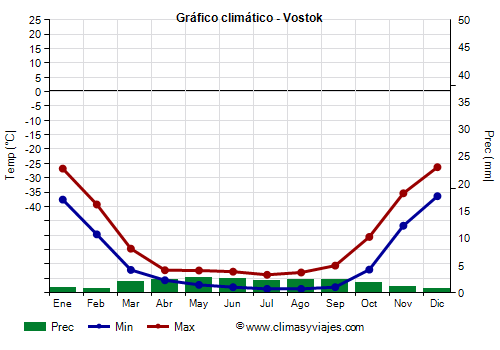 Gráfico climático - Vostok