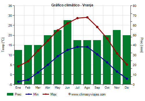 Gráfico climático - Vranje Gráfico climático - Vranje
