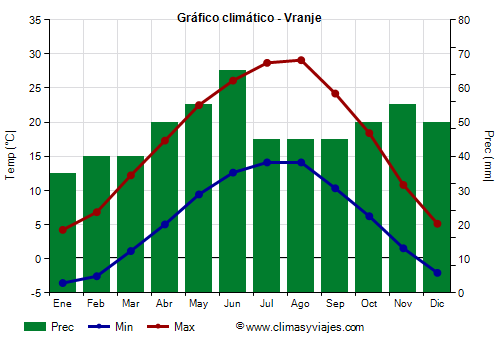 Gráfico climático - Vranje (Serbia)