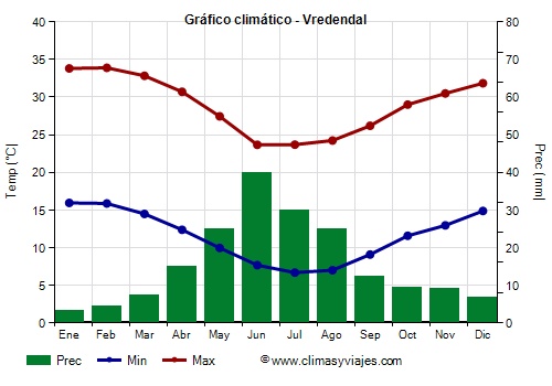 Gráfico climático - Vredendal Gráfico climático - Vredendal