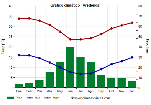 Gráfico climático - Vredendal (Sudáfrica)