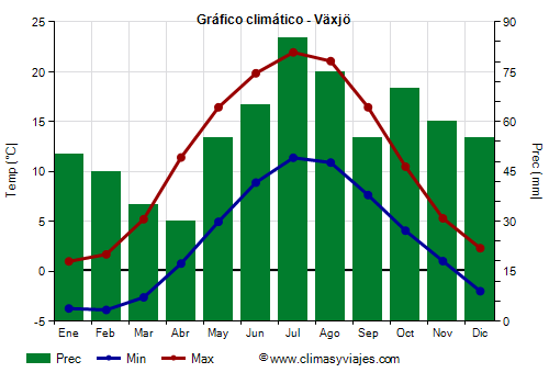 Gráfico climático - Växjö Gráfico climático - Växjö
