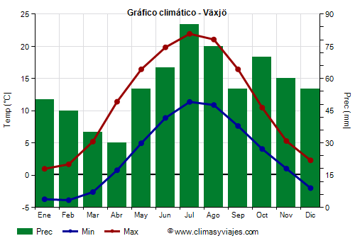 Gráfico climático - Växjö (Suecia)