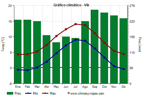 Gráfico climático - Vík Gráfico climático - Vík
