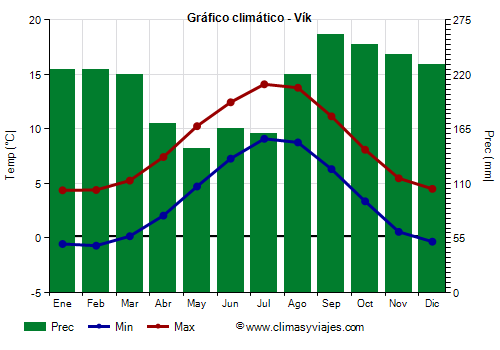 Gráfico climático - Vík (Islandia)