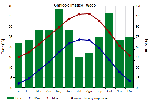 Gráfico climático - Waco (Texas)