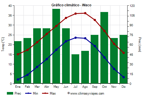 Gráfico climático - Waco