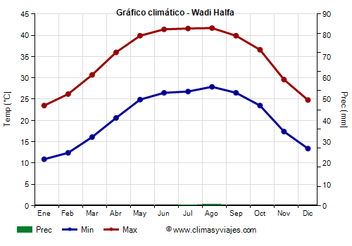 Gráfico climático - Wadi Halfa