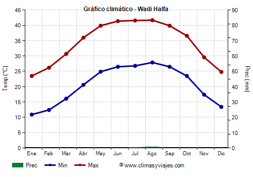 Gráfico climático - Wadi Halfa Gráfico climático - Wadi Halfa