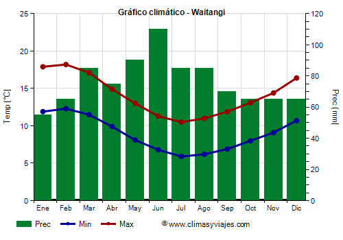 Gráfico climático - Waitangi
