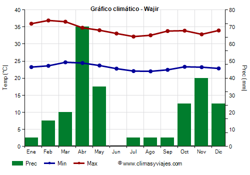 Gráfico climático - Wajir (Kenia)